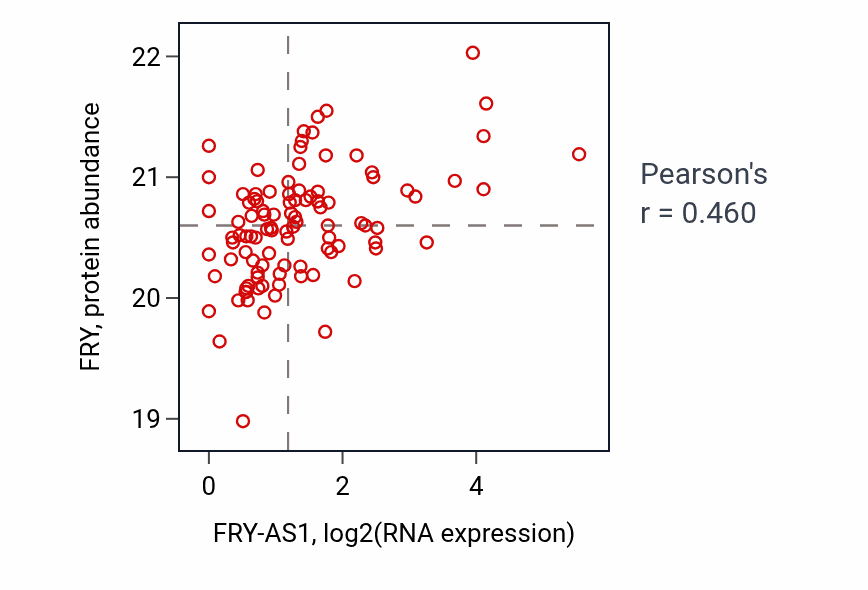Per-sample scatter of FRY-AS1 vs FRY in HNSC (Pearson r = 0.46).