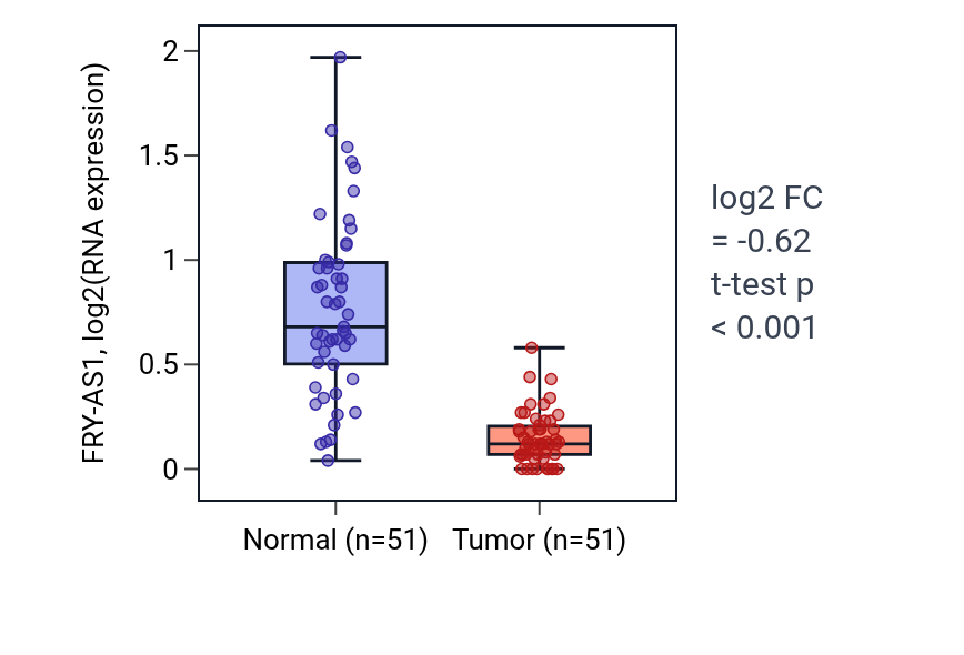 Tumor-vs-normal expression box plot for FRY-AS1 in KIRC.