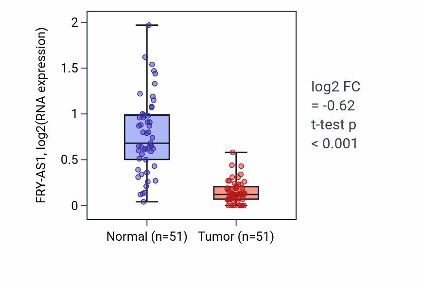 Tumor-vs-normal expression box plot for FRY-AS1 RNA in KIRC.