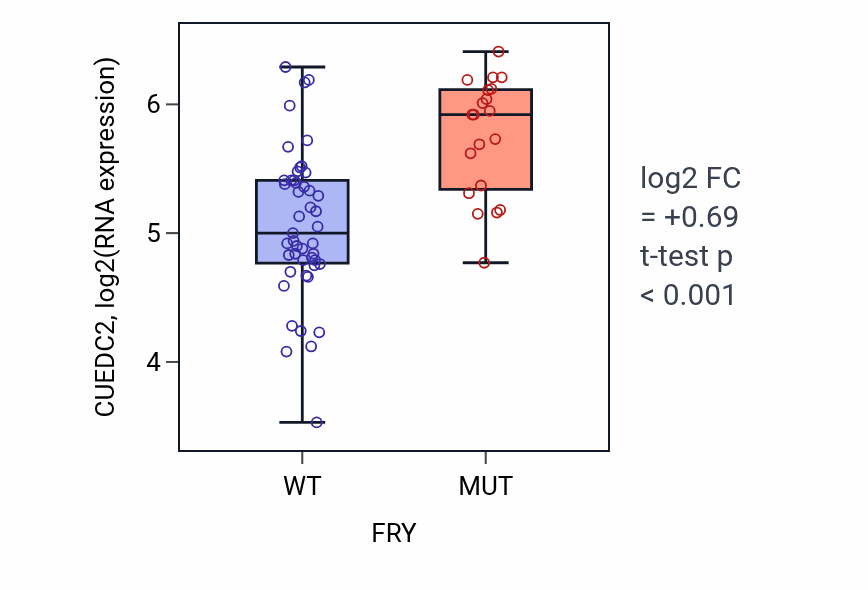 Box plot of CUEDC2 in FRY-low vs FRY-high samples in LARGE_INTESTINE.