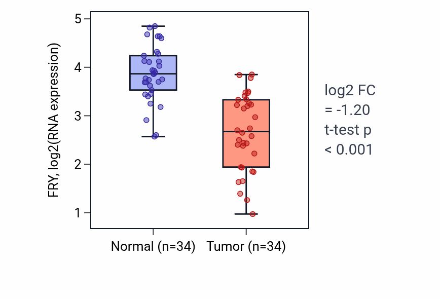Tumor-vs-normal expression box plot for FRY in KIRC.