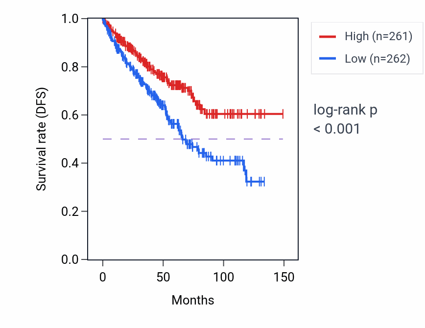 Kaplan&ndash;Meier survival curve for FRYL RNA expression in KIRC: high vs low expression groups.