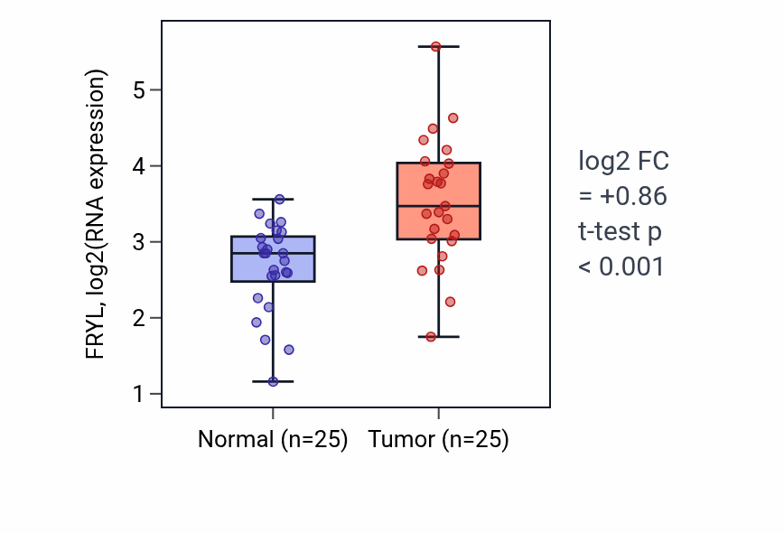 Tumor-vs-normal expression box plot for FRYL in HNSC.