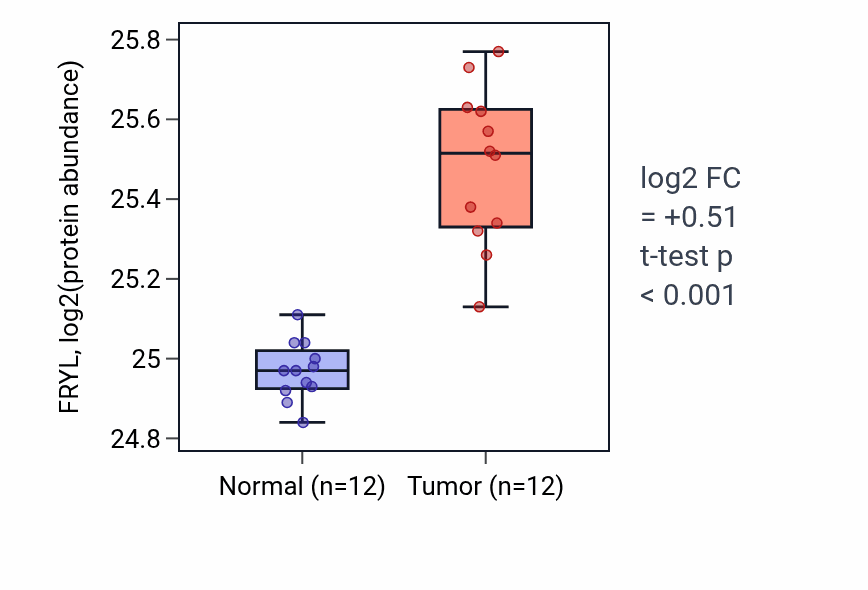 Tumor-vs-normal mass-spec protein box plot for FRYL in CCRCC.