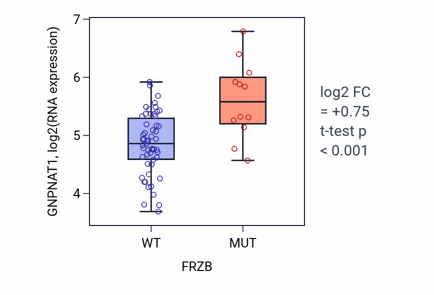 Box plot of GNPNAT1 in FRZB-low vs FRZB-high samples in LARGE_INTESTINE.
