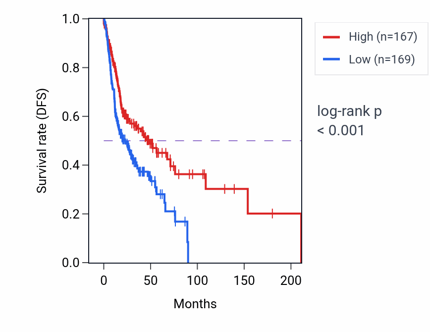Kaplan&ndash;Meier survival curve for FRZB RNA expression in HNSC: high vs low expression groups.