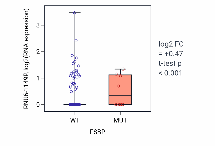 Box plot of RNU6-1149P in FSBP-low vs FSBP-high samples in UCEC.