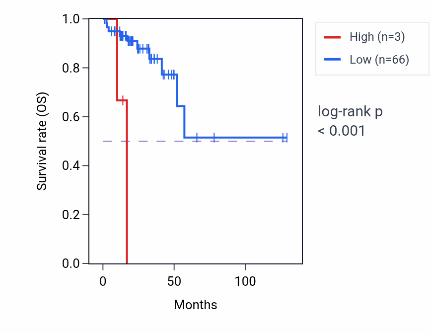 Kaplan&ndash;Meier survival curve for FSBP RNA expression in READ: high vs low expression groups.