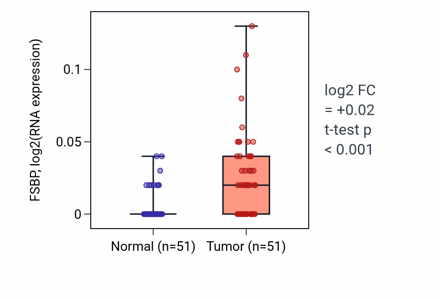 Tumor-vs-normal expression box plot for FSBP in KIRC.