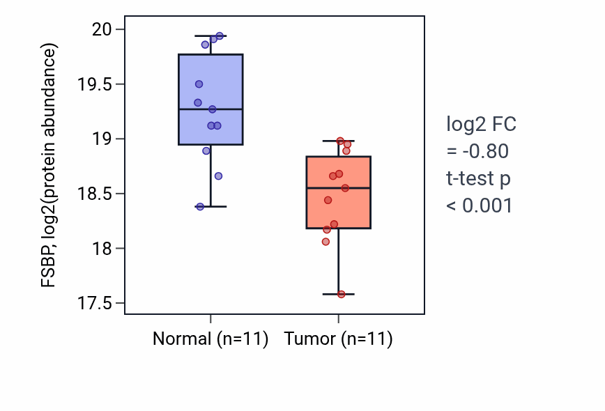 Tumor-vs-normal mass-spec protein box plot for FSBP in LSCC.
