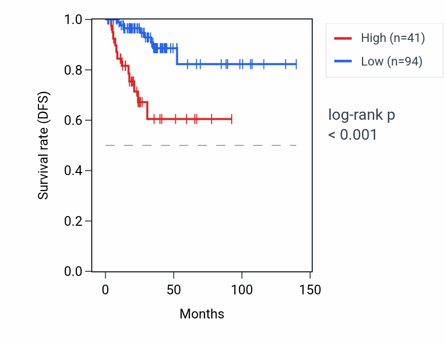 Kaplan&ndash;Meier survival curve for FSCB RNA expression in THCA: high vs low expression groups.