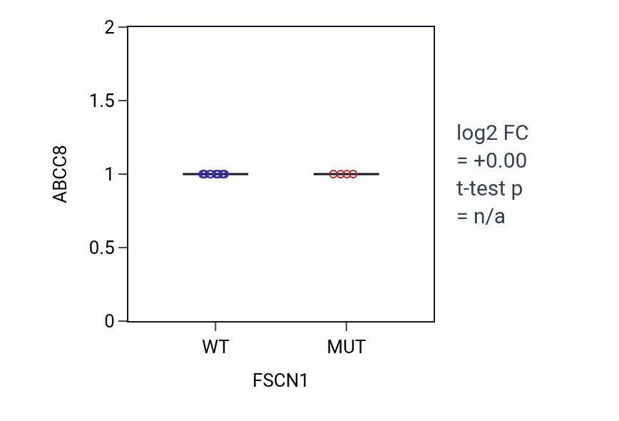 Box plot of ABCC8 in FSCN1-low vs FSCN1-high samples in BLOOD_Leukemia.