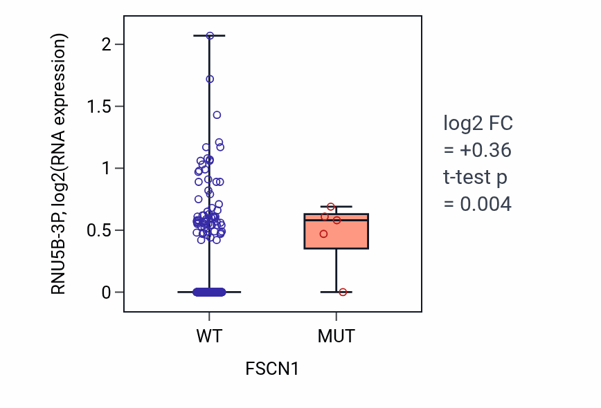 Box plot of RNU5B-3P in FSCN1-low vs FSCN1-high samples in SKCM.