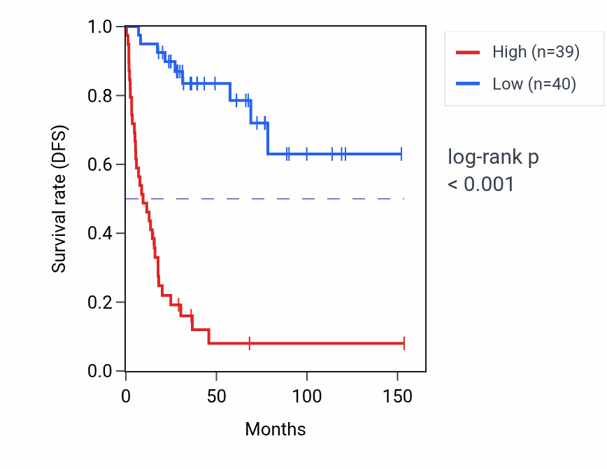 Kaplan&ndash;Meier survival curve for FSCN1 RNA expression in ACC: high vs low expression groups.