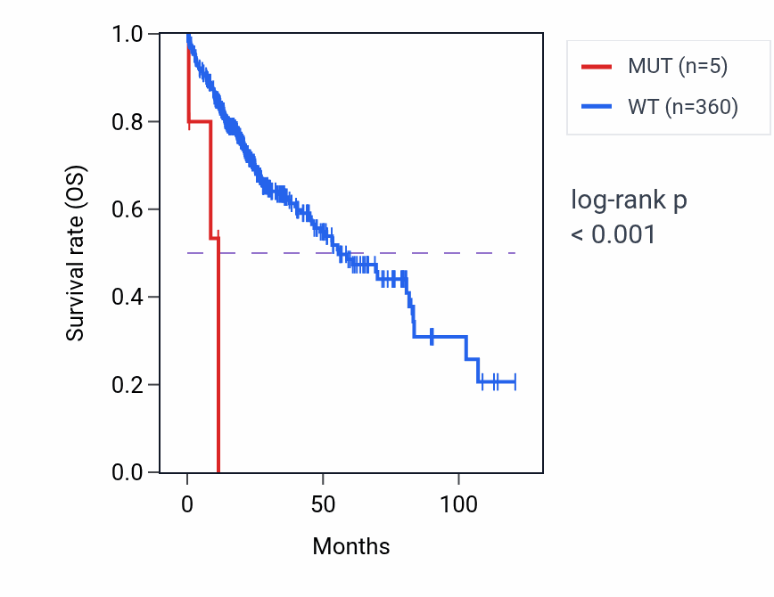 Kaplan&ndash;Meier survival curve for FSCN1 mutant vs wild-type samples in LIHC.