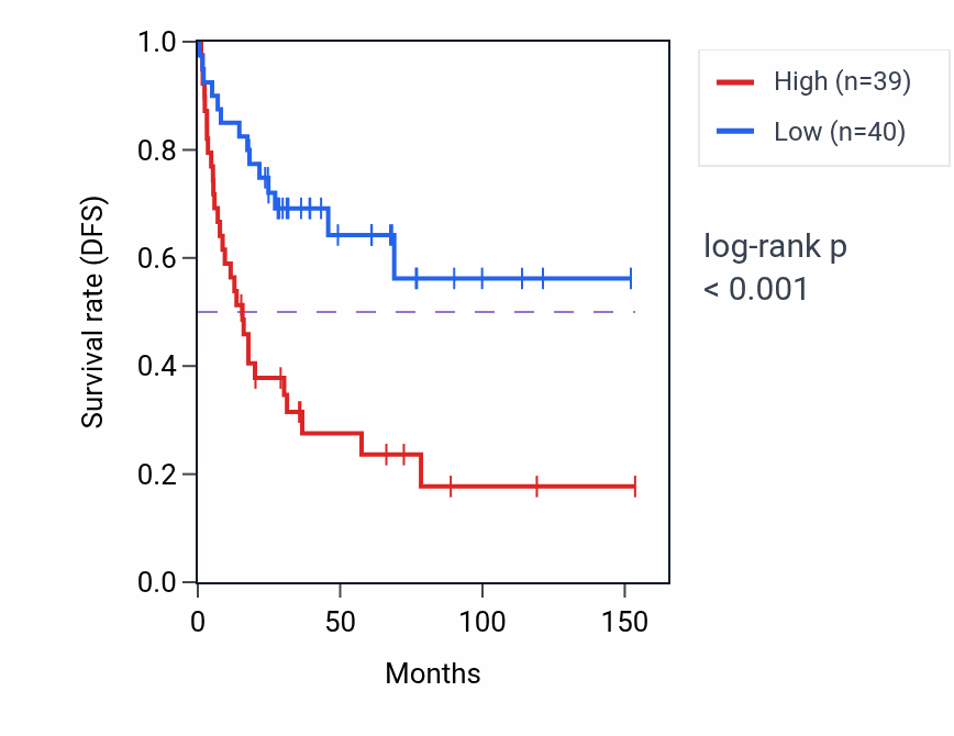 Kaplan&ndash;Meier survival curve for FSCN1P1 RNA expression in ACC: high vs low expression groups.