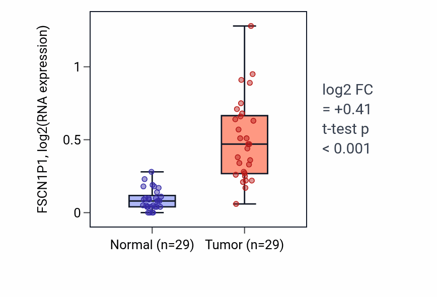 Tumor-vs-normal expression box plot for FSCN1P1 in HNSC.