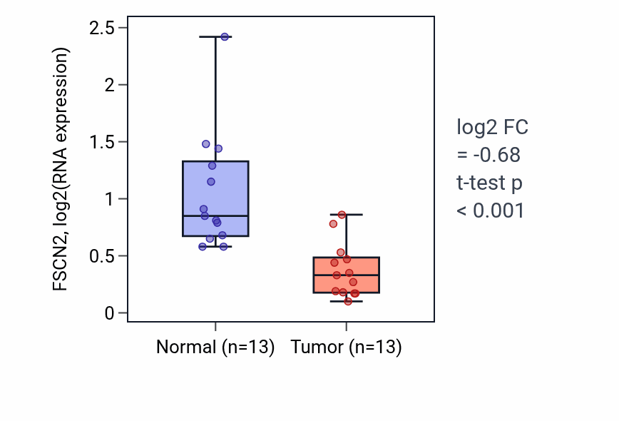Tumor-vs-normal expression box plot for FSCN2 in KIRC.