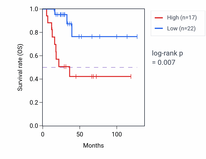 Kaplan&ndash;Meier survival curve for FSCN3 RNA expression in ACC: high vs low expression groups.