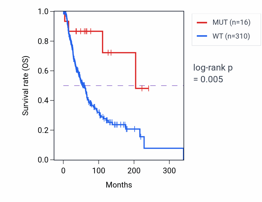 Kaplan&ndash;Meier survival curve for FSCN3 mutant vs wild-type samples in SKCM.