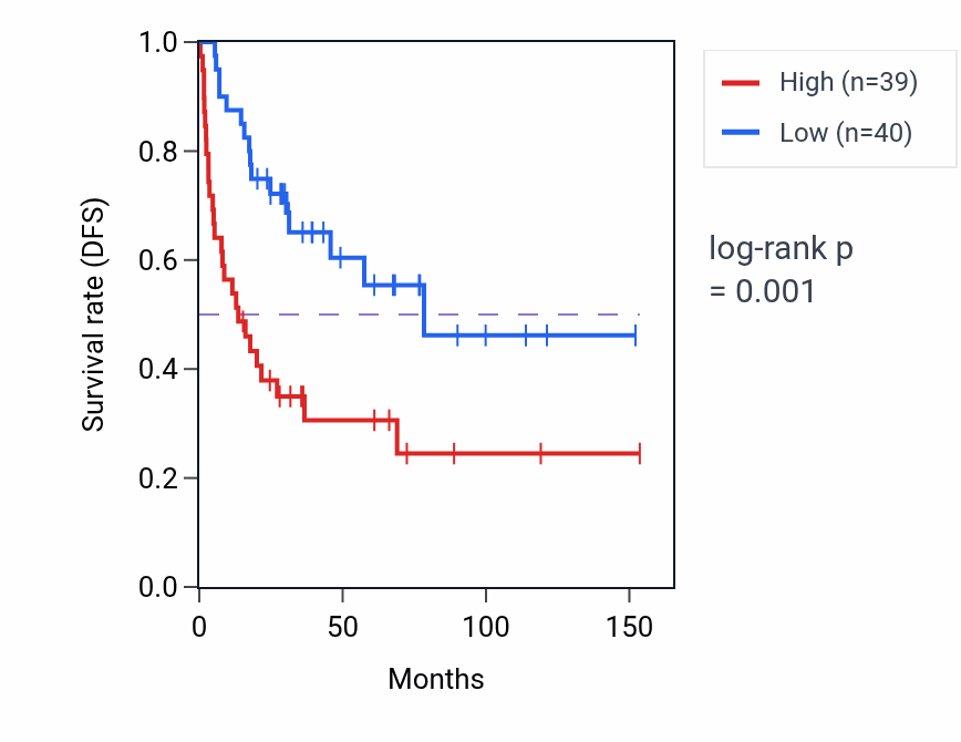 Kaplan&ndash;Meier survival curve for FSD1 RNA expression in ACC: high vs low expression groups.