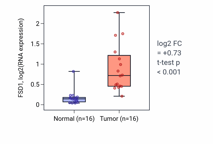 Tumor-vs-normal expression box plot for FSD1 in HNSC.
