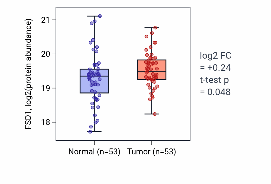 Tumor-vs-normal mass-spec protein box plot for FSD1 in LSCC.