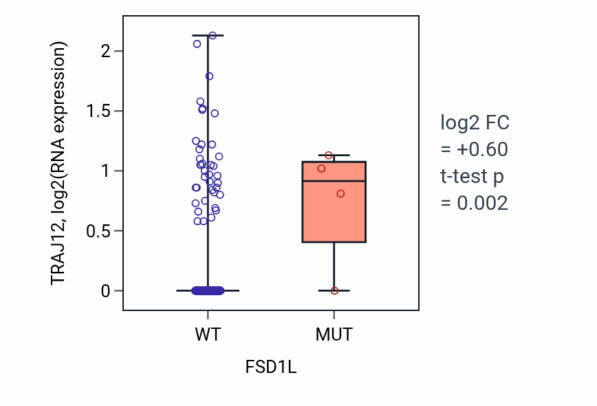 Box plot of TRAJ12 in FSD1L-low vs FSD1L-high samples in CESC.