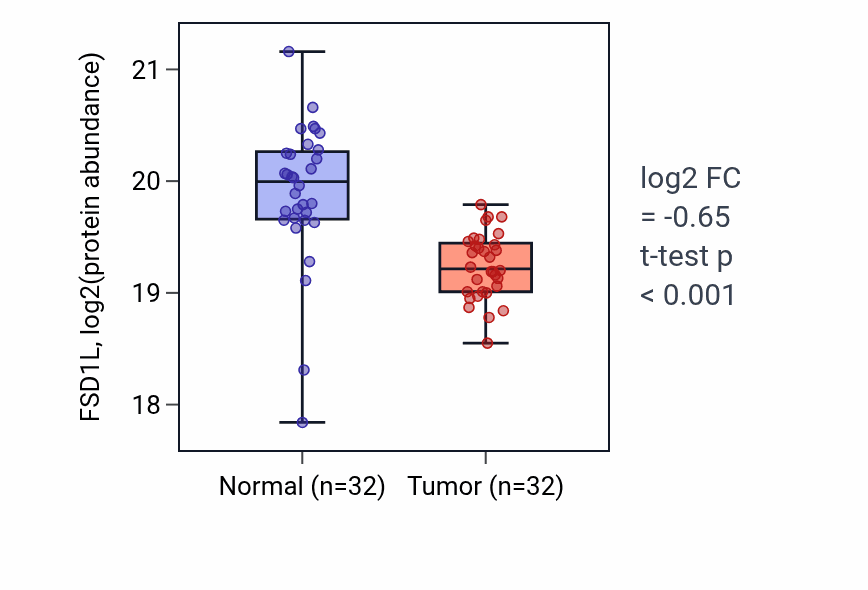 Tumor-vs-normal mass-spec protein box plot for FSD1L in LUAD.