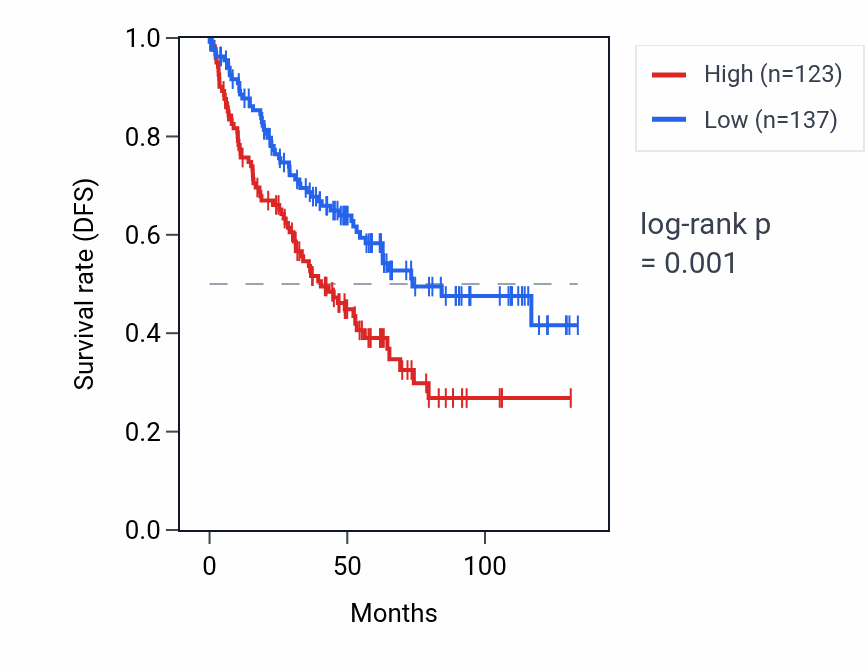 Kaplan&ndash;Meier survival curve for FSD2 RNA expression in KIRC: high vs low expression groups.