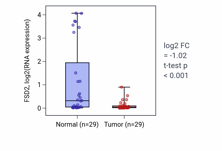 Tumor-vs-normal expression box plot for FSD2 in HNSC.