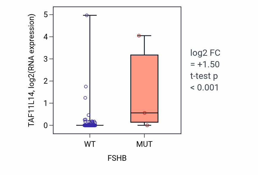 Box plot of TAF11L14 in FSHB-low vs FSHB-high samples in CESC.