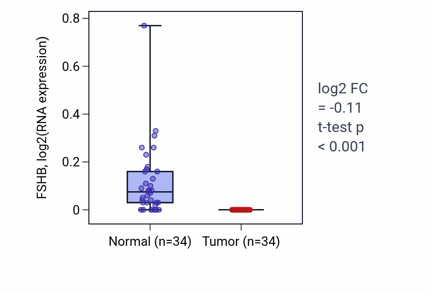 Tumor-vs-normal expression box plot for FSHB in KIRC.