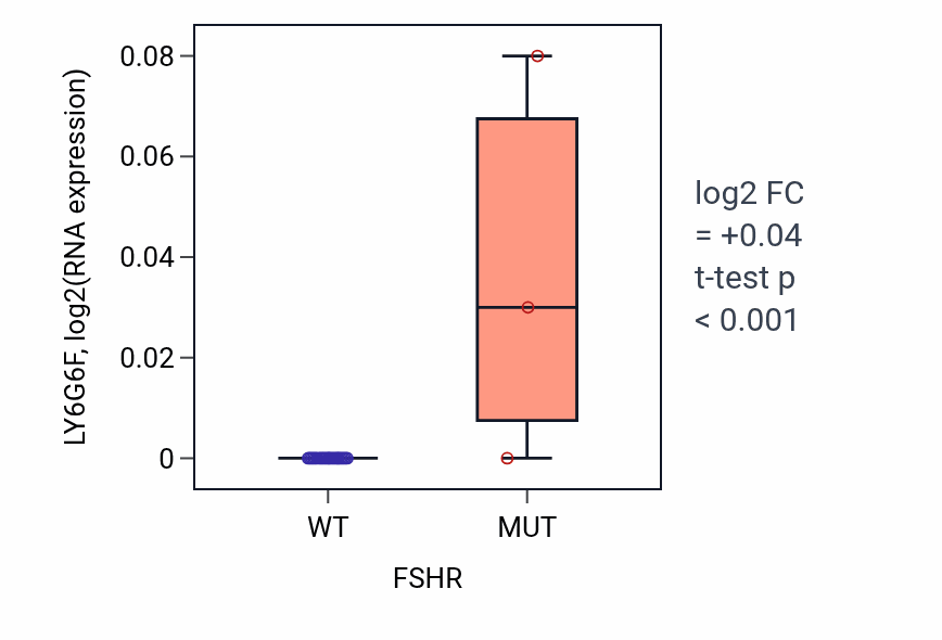 Box plot of LY6G6F in FSHR-low vs FSHR-high samples in LUNG_NSCLC_LUSC.