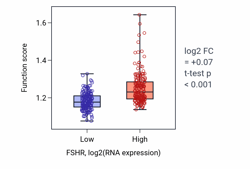 Box plot of Negative regulation of autophagy in FSHR-low vs FSHR-high samples in STAD.