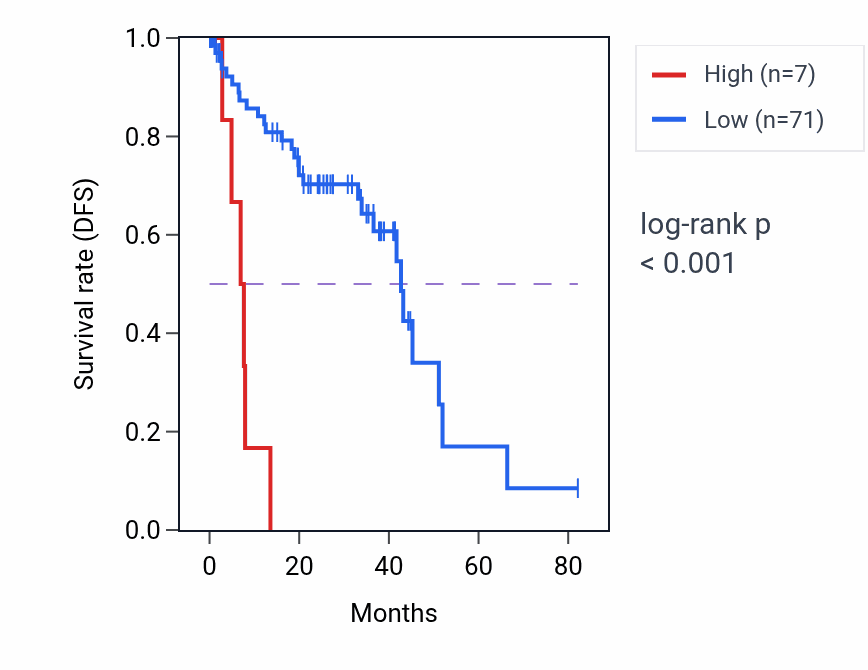 Kaplan&ndash;Meier survival curve for FSHR RNA expression in UVM: high vs low expression groups.