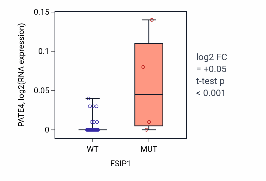 Box plot of PATE4 in FSIP1-low vs FSIP1-high samples in LARGE_INTESTINE.