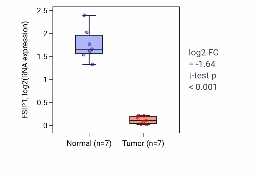 Tumor-vs-normal expression box plot for FSIP1 in KICH.