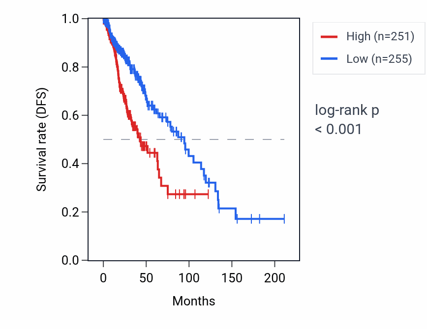Kaplan&ndash;Meier survival curve for FSIP2-AS2 RNA expression in LGG: high vs low expression groups.
