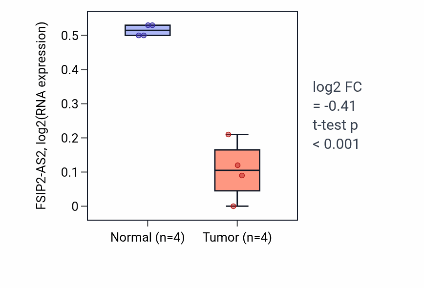 Tumor-vs-normal expression box plot for FSIP2-AS2 in KICH.
