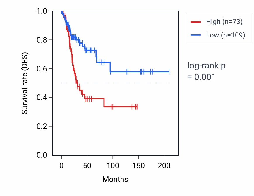 Kaplan&ndash;Meier survival curve for FSIP2 RNA expression in CESC: high vs low expression groups.