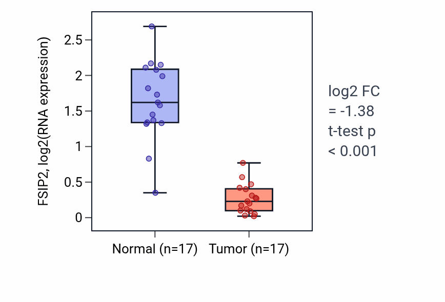 Tumor-vs-normal expression box plot for FSIP2 in COAD.