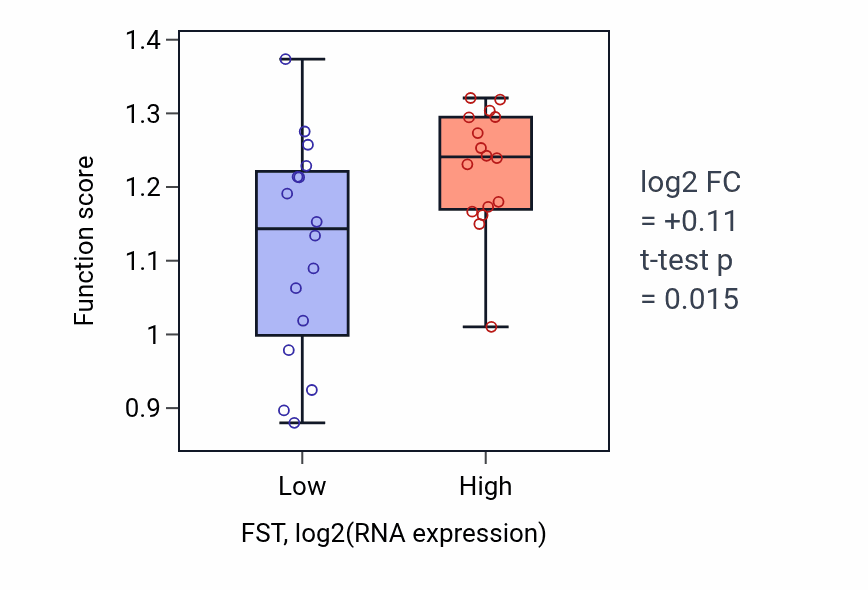 Box plot of Cell-substrate junction organization in FST-low vs FST-high samples in OESOPHAGUS.