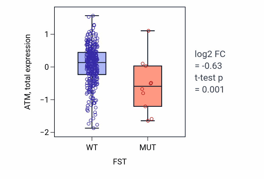 Box plot of ATM in FST-low vs FST-high samples in COAD.