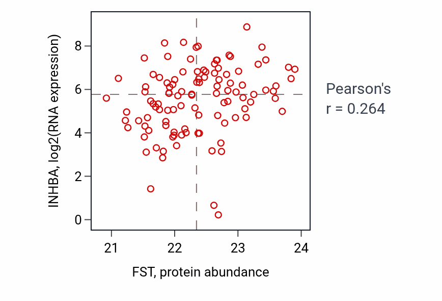 Per-sample scatter of FST vs INHBA in HNSC (Pearson r = 0.26).