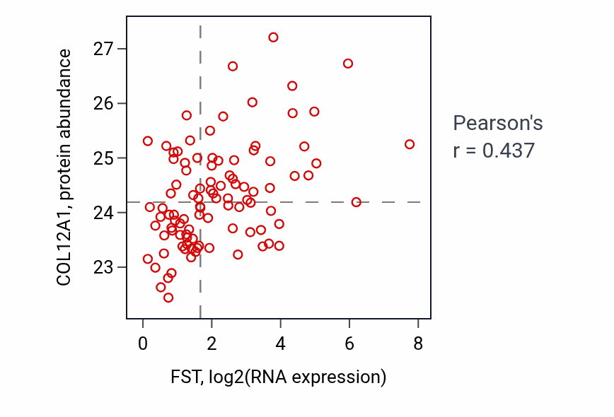 Per-sample scatter of FST vs COL12A1 in GBM (Pearson r = 0.44).