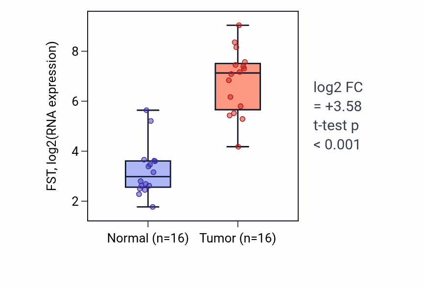 Tumor-vs-normal expression box plot for FST in HNSC.