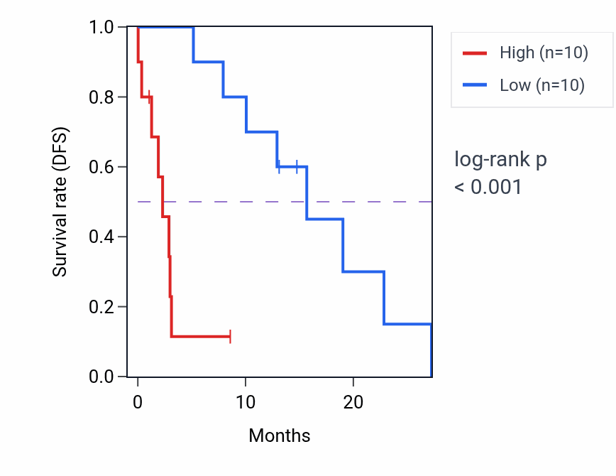 Kaplan&ndash;Meier survival curve for FST mass-spec protein-high vs -low samples in PDAC.