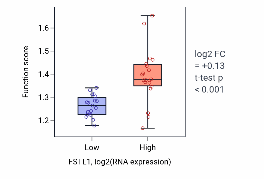 Box plot of Establishment of Golgi localization in FSTL1-low vs FSTL1-high samples in BONE.