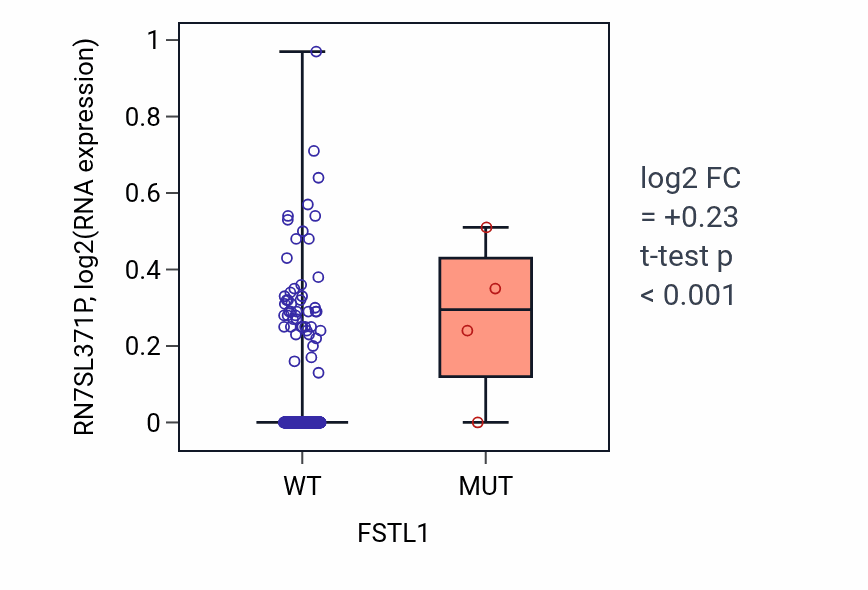 Box plot of RN7SL371P in FSTL1-low vs FSTL1-high samples in BLCA.